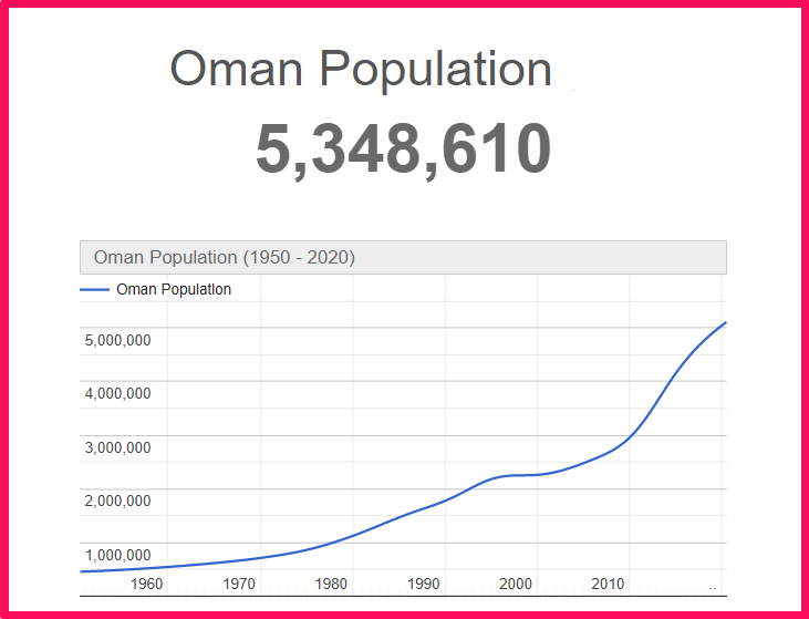 Population of Oman compared to Colorado