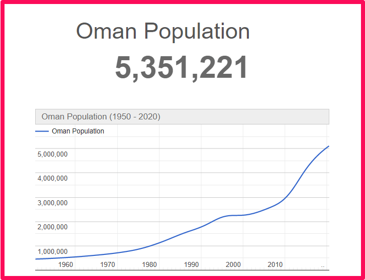 Population of Oman compared to Connecticut