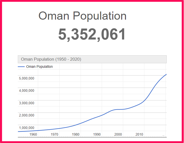 Population of Oman compared to Delaware