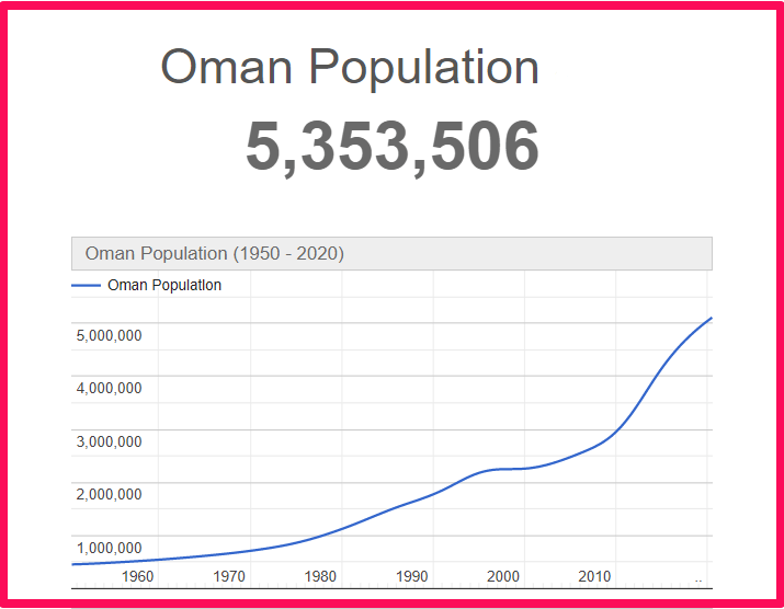 Population of Oman compared to Florida