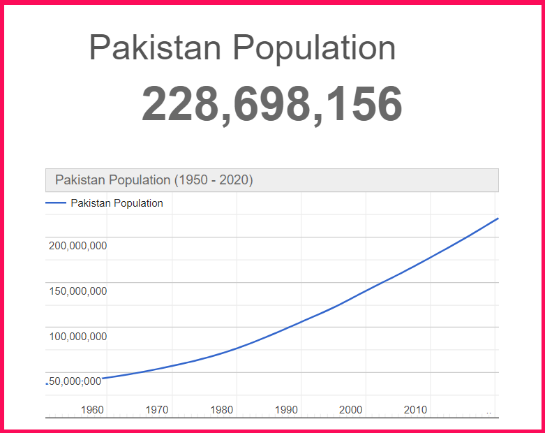 Population of Pakistan compared to Arizona