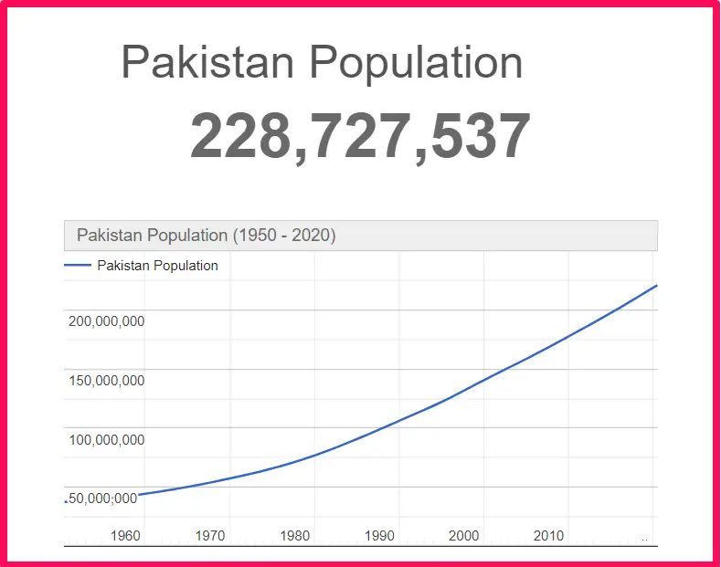 Population of Pakistan compared to Arkansas