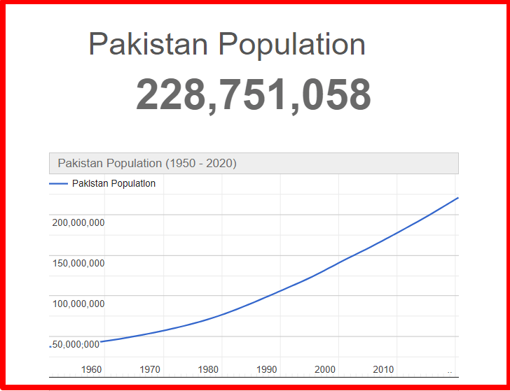 Population of Pakistan compared to California