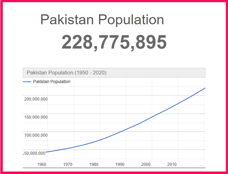 Population of Pakistan compared to Colorado