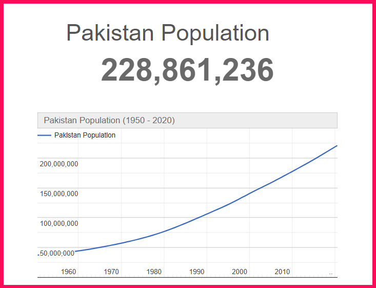 Population of Pakistan compared to Connecticut