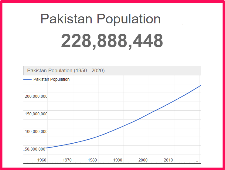 Population of Pakistan compared to Delaware