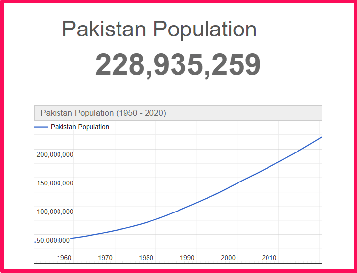 Population of Pakistan compared to Florida