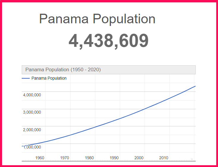 Population of Panama compared to Colorado