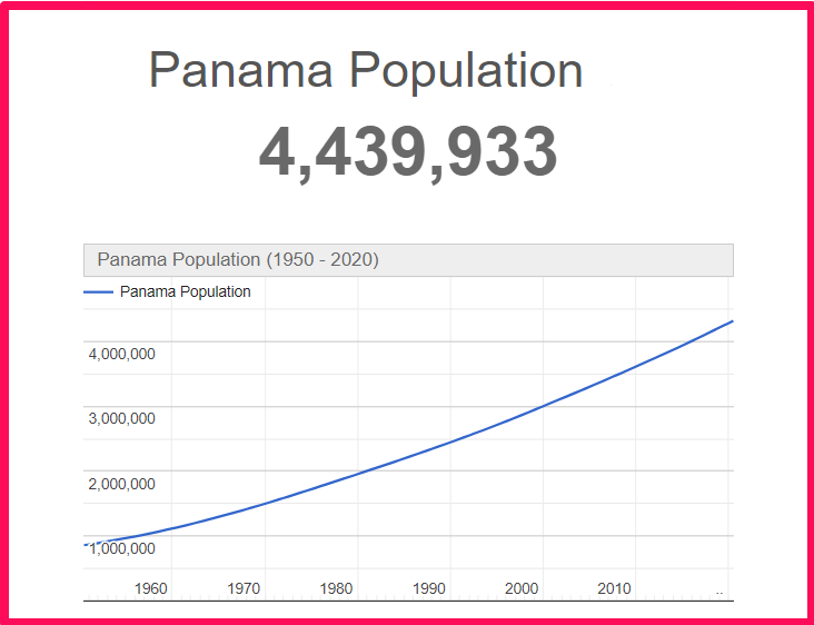 Population of Panama compared to Connecticut