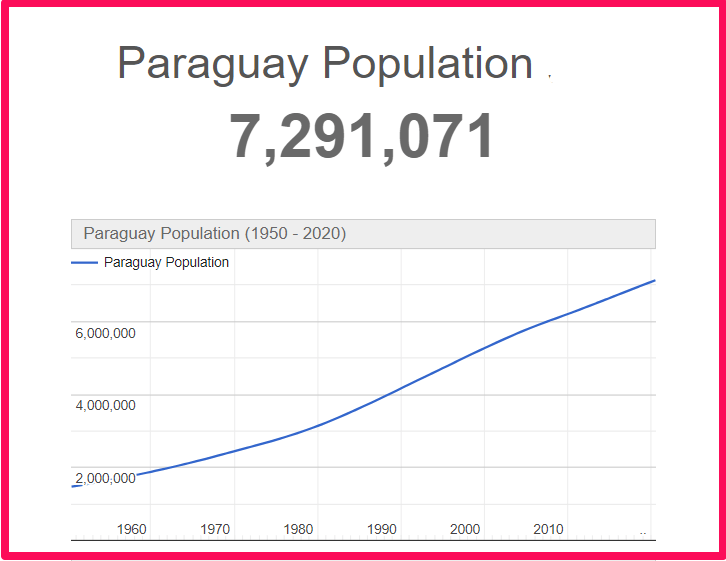 Population of Paraguay compared to Colorado