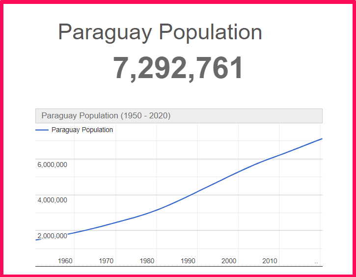 Population of Paraguay compared to Connecticut