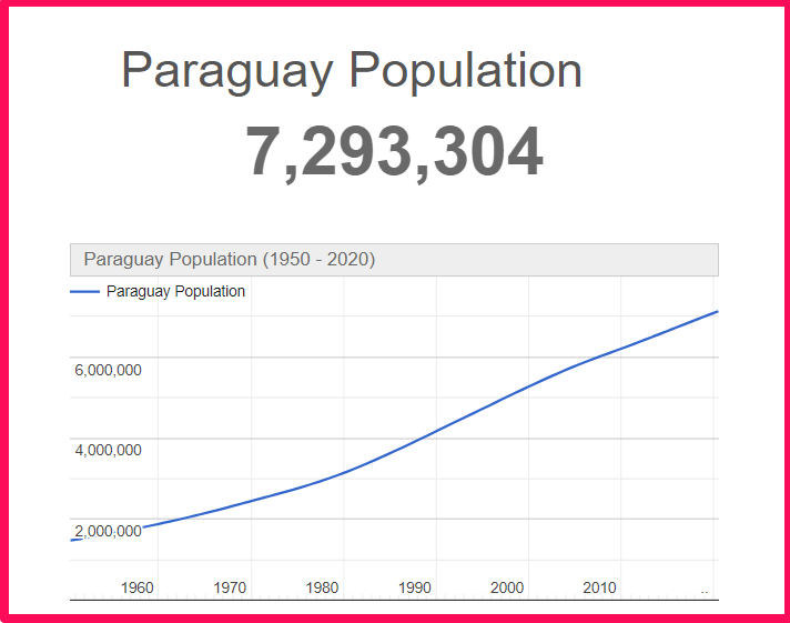 Population of Paraguay compared to Delaware