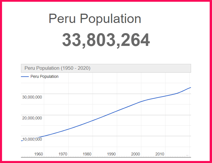 Population of Peru compared to California
