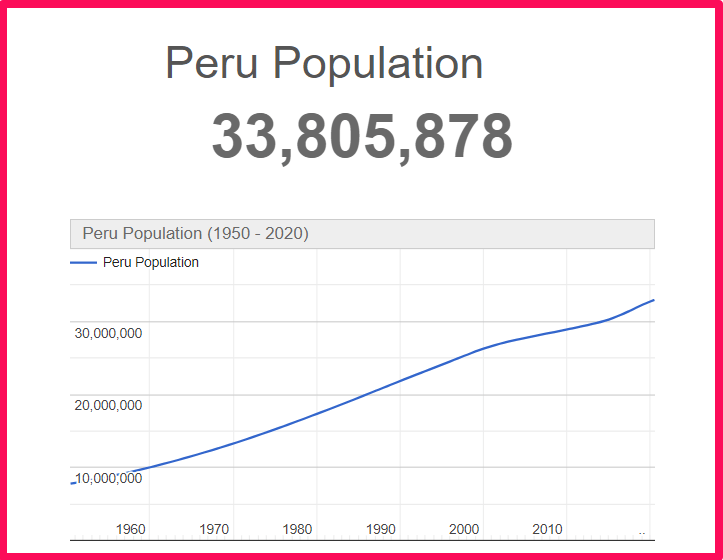 Population of Peru compared to Colorado