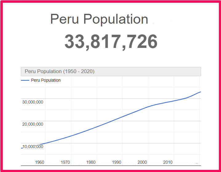 Population of Peru compared to Delaware