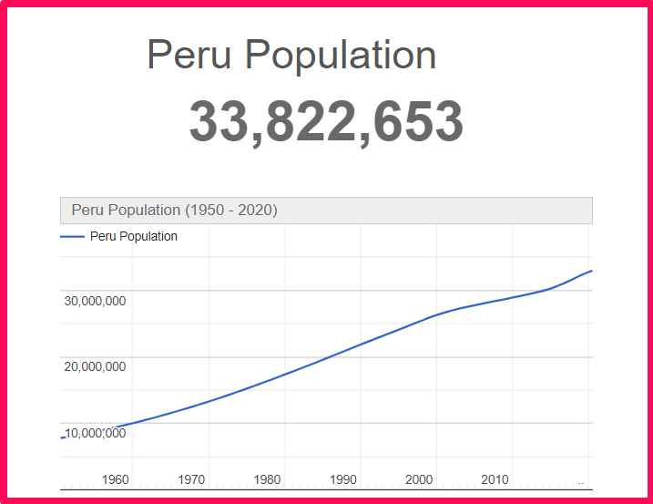 Population of Peru compared to Florida