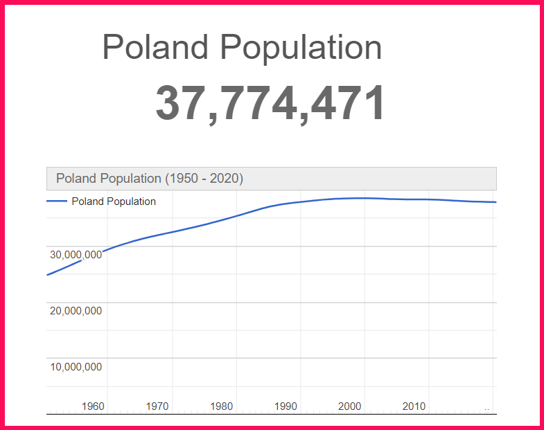 Population of Poland compared to Arizona