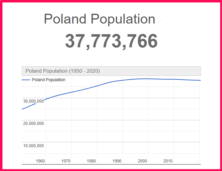 Population of Poland compared to Colorado
