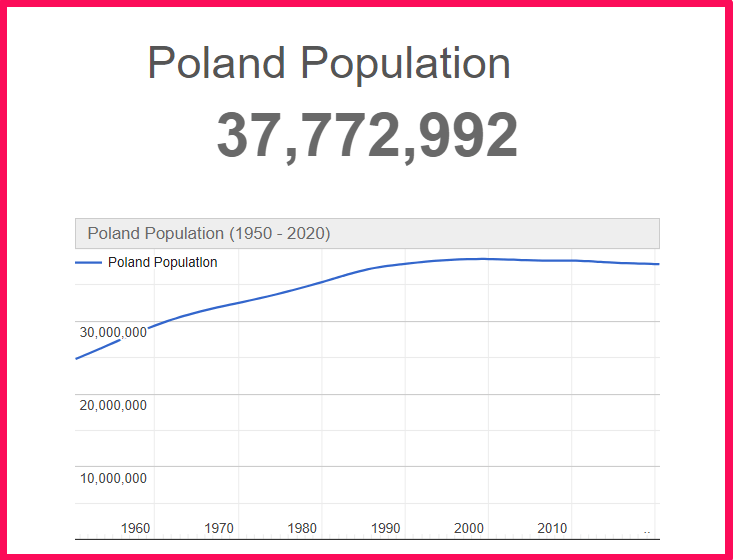 Population of Poland compared to Connecticut