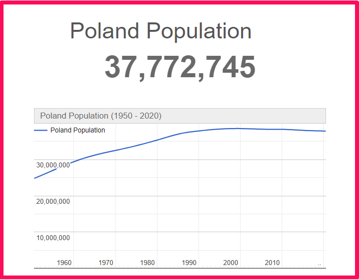 Population of Poland compared to Delaware