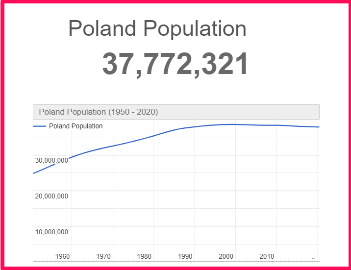 Population of Poland compared to Florida