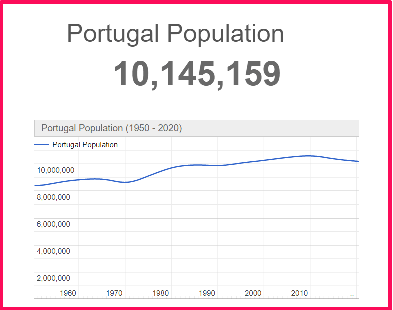 Population of Portugal compared to Arizona