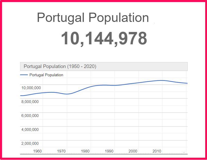 Population of Portugal compared to Arkansas