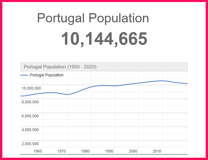 Population of Portugal compared to Colorado