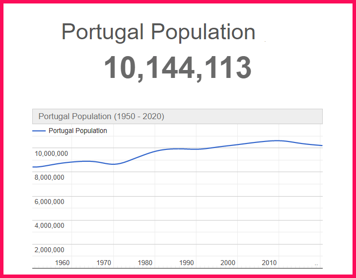 Population of Portugal compared to Connecticut