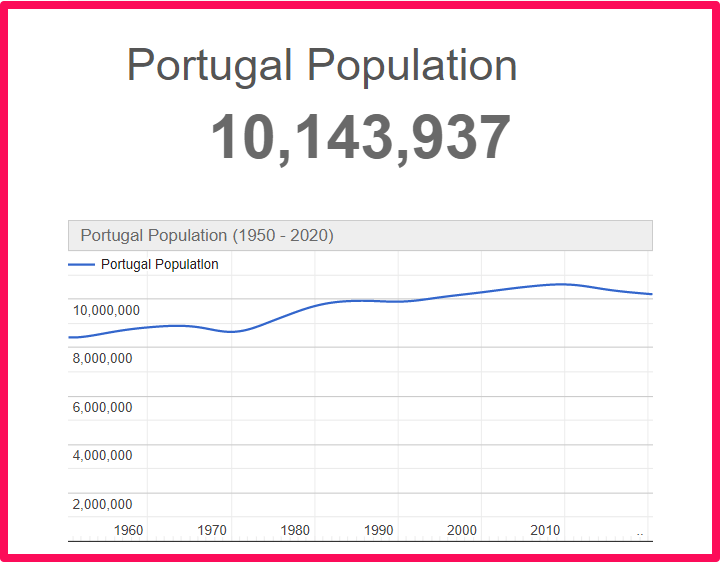 Population of Portugal compared to Delaware