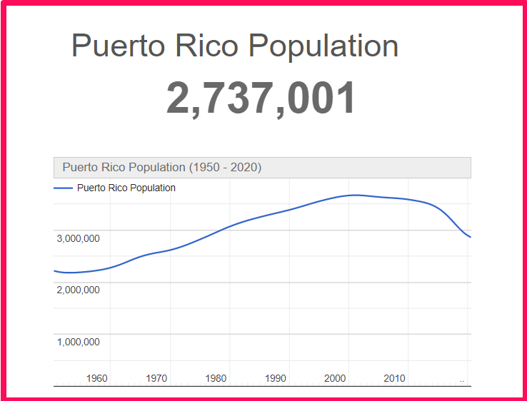 Population of Puerto Rico compared to California