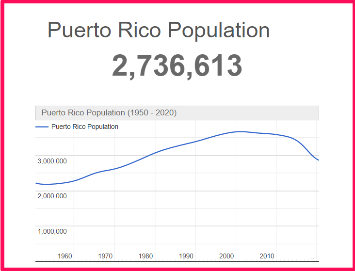 Population of Puerto Rico compared to Colorado