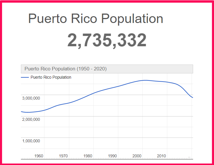 Population of Puerto Rico compared to Connecticut