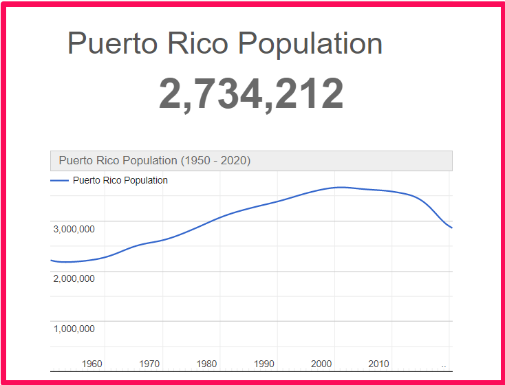 Population of Puerto Rico compared to Florida
