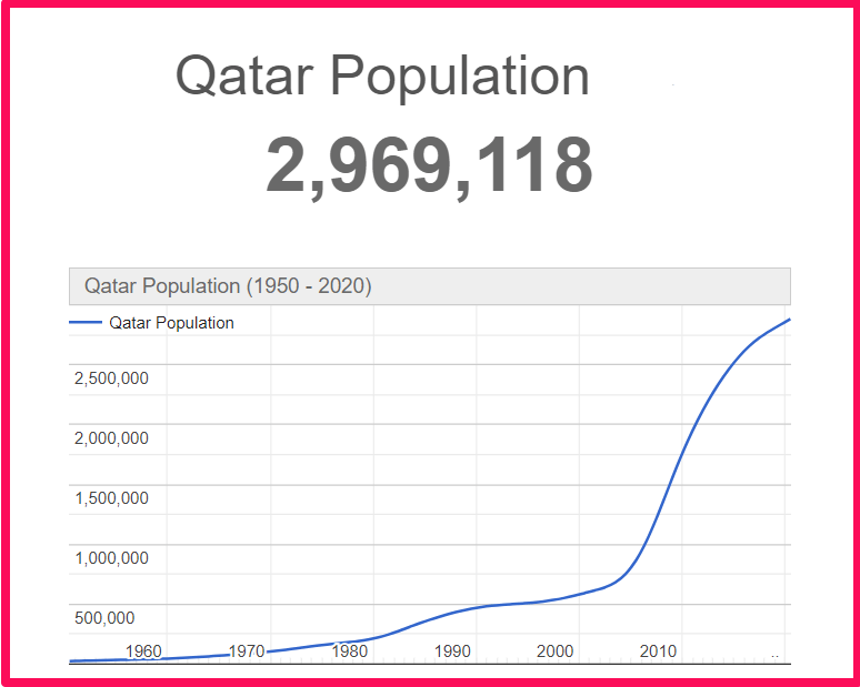 Population of Qatar compared to Arizona