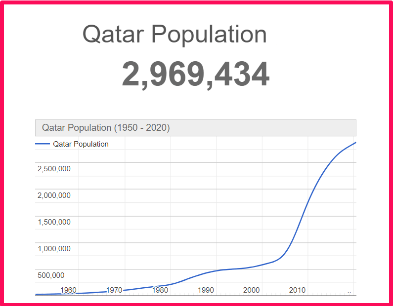 Population of Qatar compared to Arkansas