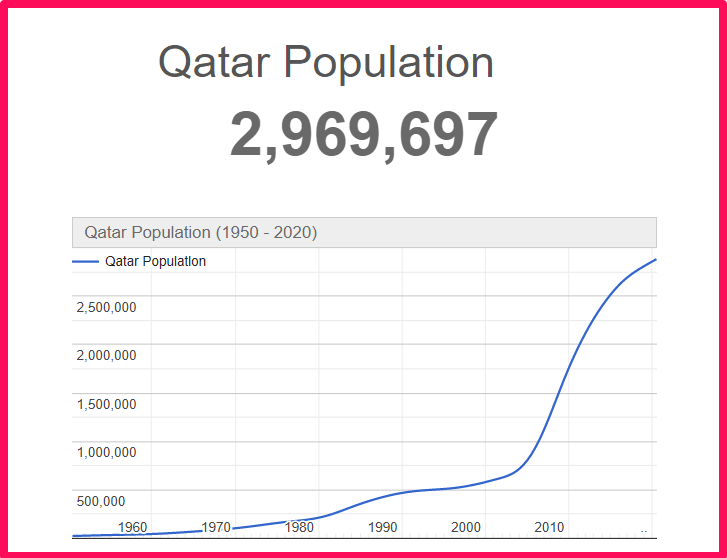 Population of Qatar compared to California