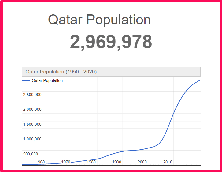 Population of Qatar compared to Colorado