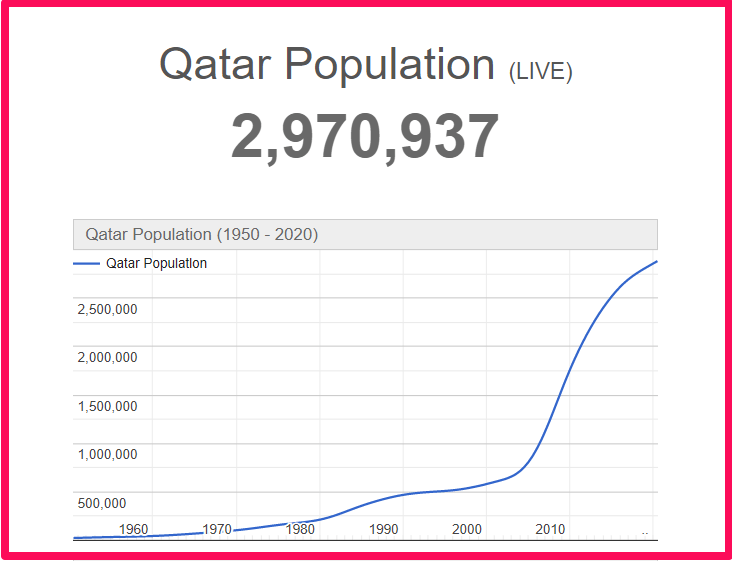 Population of Qatar compared to Connecticut
