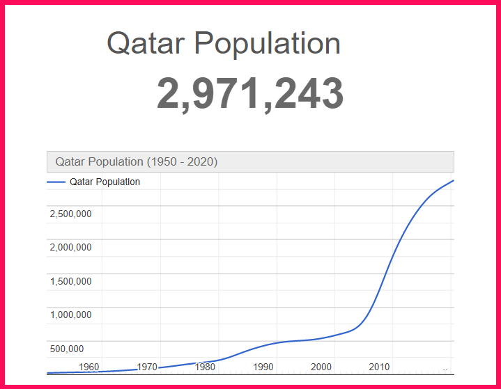 Population of Qatar compared to Delaware