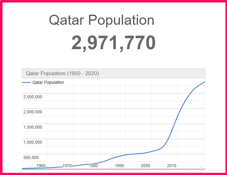 Population of Qatar compared to Florida
