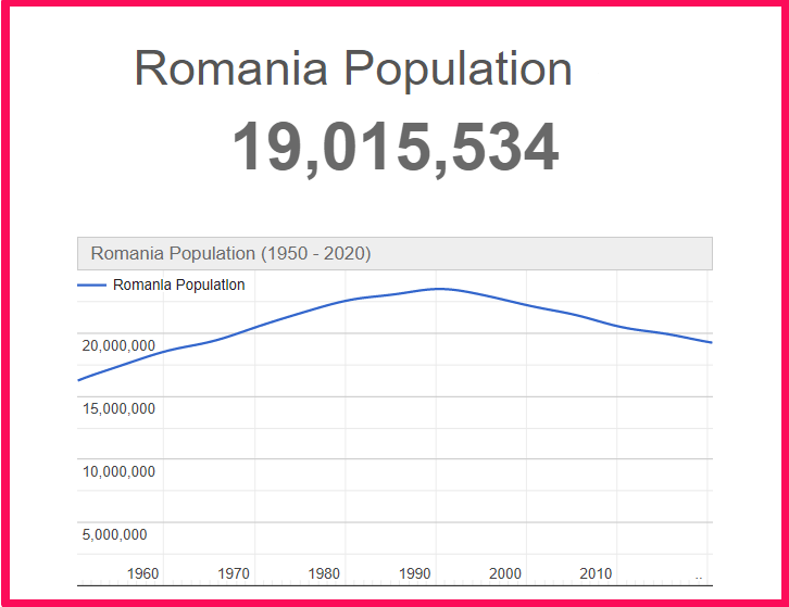 Population of Romania compared to California