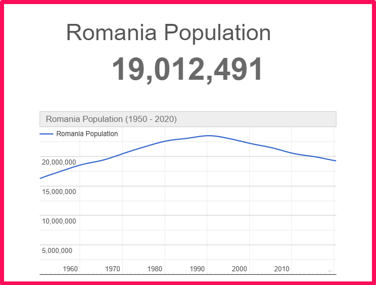 Population of Romania compared to Connecticut