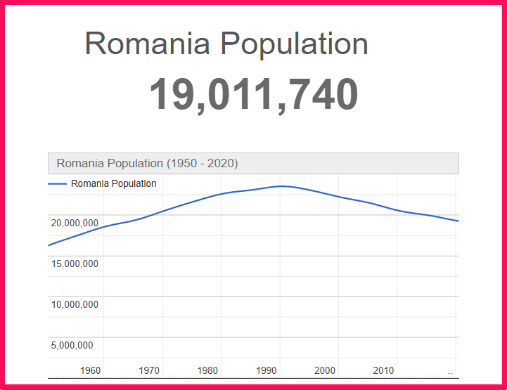 Population of Romania compared to Delaware
