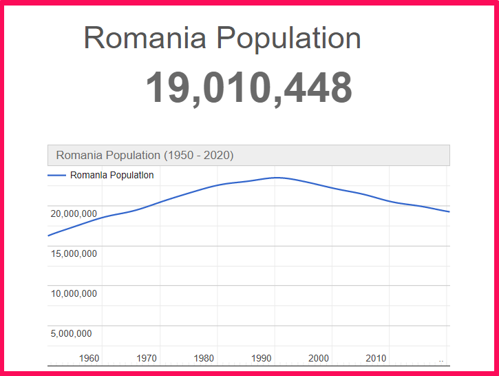 Population of Romania compared to Florida