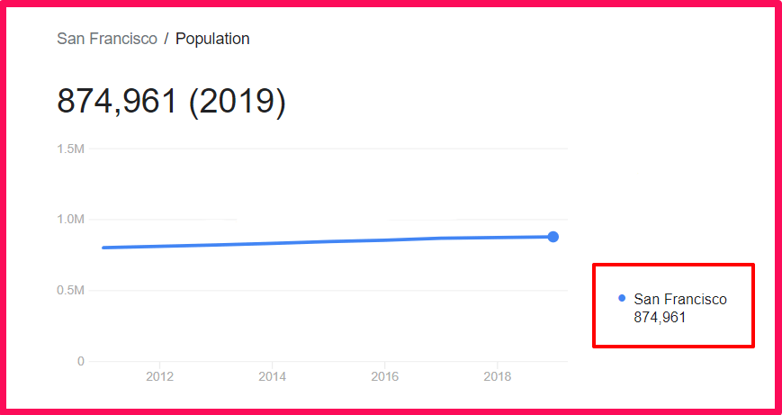 Population of San Francisco compared to Arizona