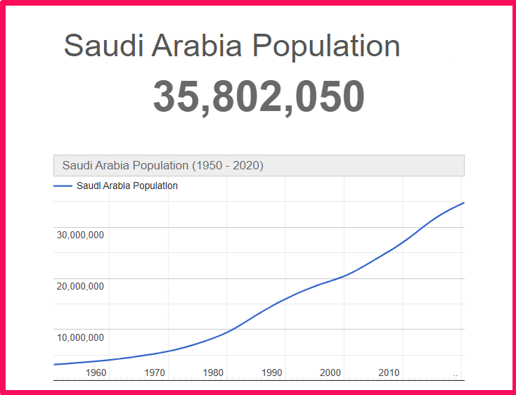 Population of Saudi Arabia compared to Colorado