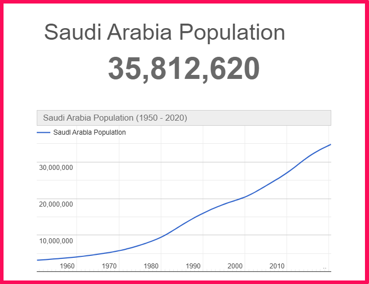 Population of Saudi Arabia compared to Connecticut