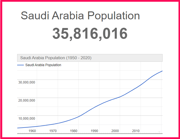 Population of Saudi Arabia compared to Delaware