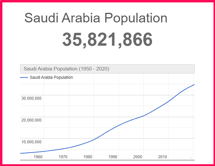Population of Saudi Arabia compared to Florida